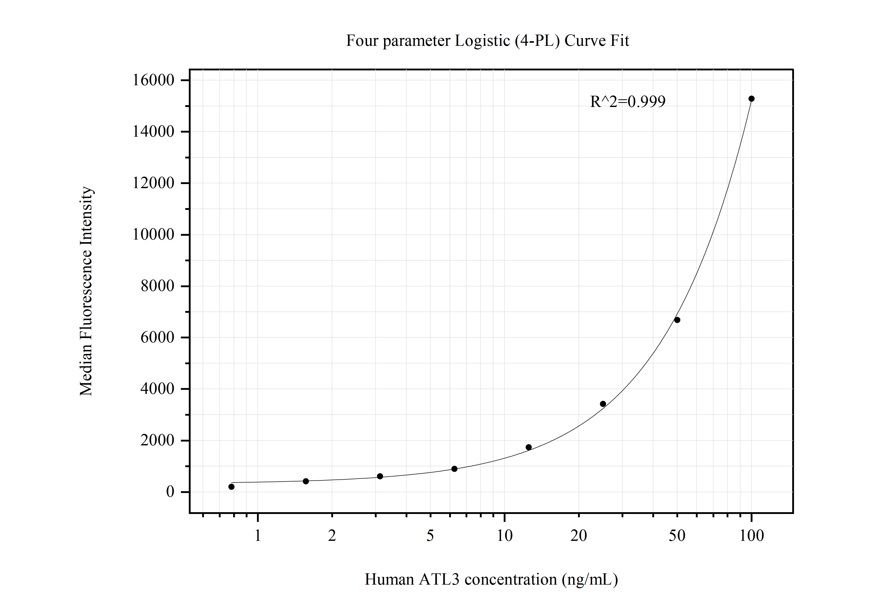 Cytometric bead array standard curve of MP50703-2, ATL3 Monoclonal Matched Antibody Pair, PBS Only. Capture antibody: 68516-3-PBS. Detection antibody: 68516-4-PBS. Standard:Ag10248. Range: 0.781-100 ng/mL.  